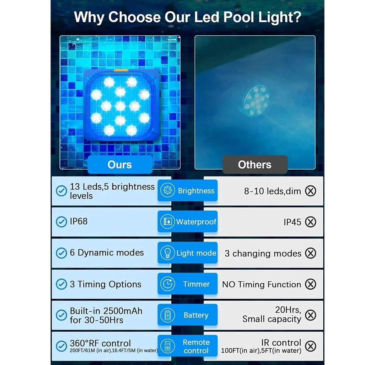 4Pcs Underwater Lights LED Submersible Pool Light Rechargeable with Remove Panel